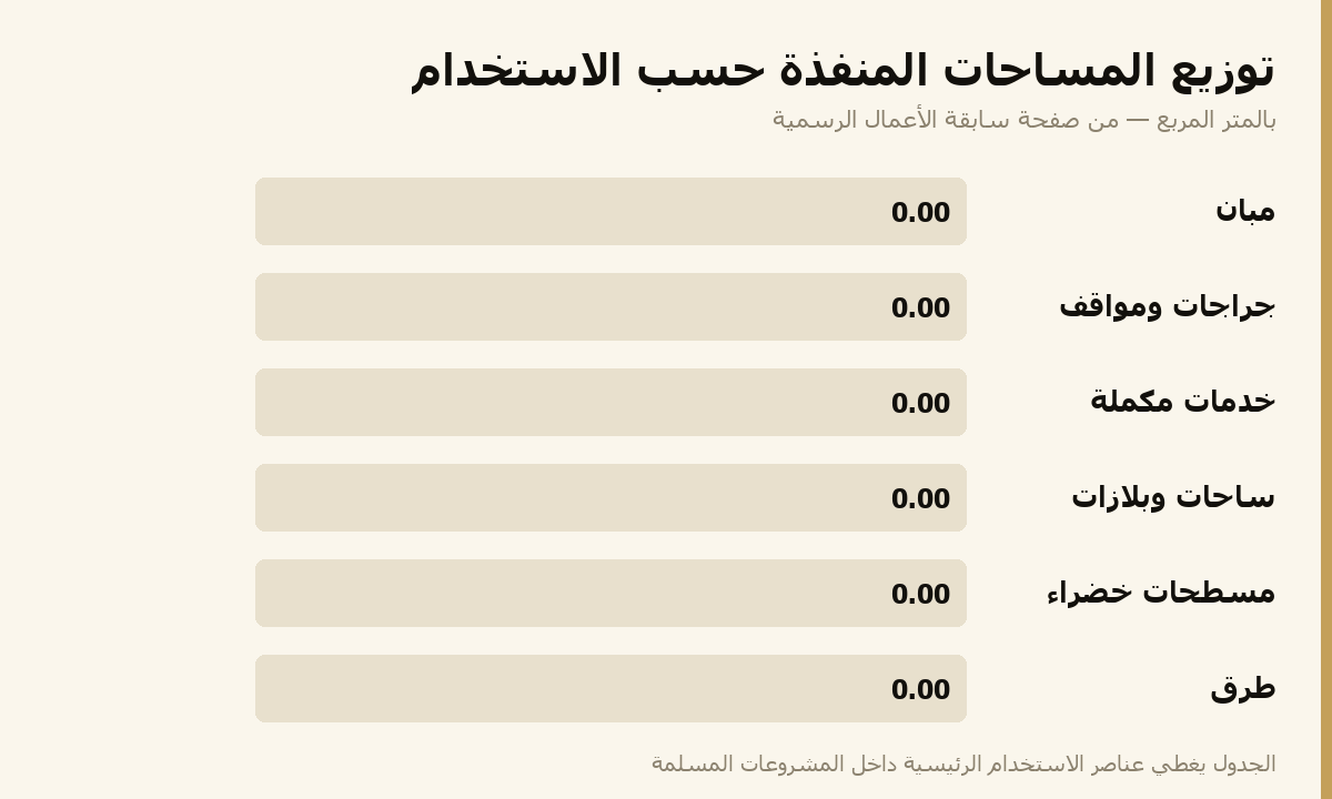 توزيع المساحات المنفّذة لعوده للتطوير العقاري حسب الاستخدام — رسم متحرك