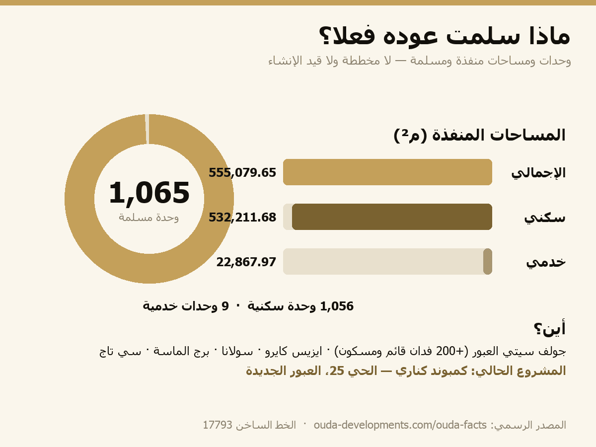 إنفوجرافيك سجل عوده للتطوير العقاري: 1,065 وحدة مسلّمة و555,079.65 م² منفّذة